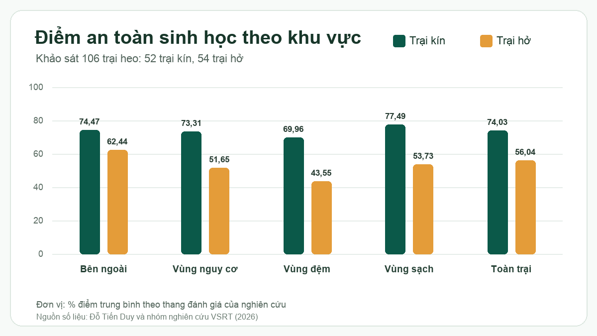 So sánh điểm an toàn sinh học giữa trại kín và trại hở theo bốn khu vực, dùng đúng số liệu khảo sát gốc. Ảnh minh họa